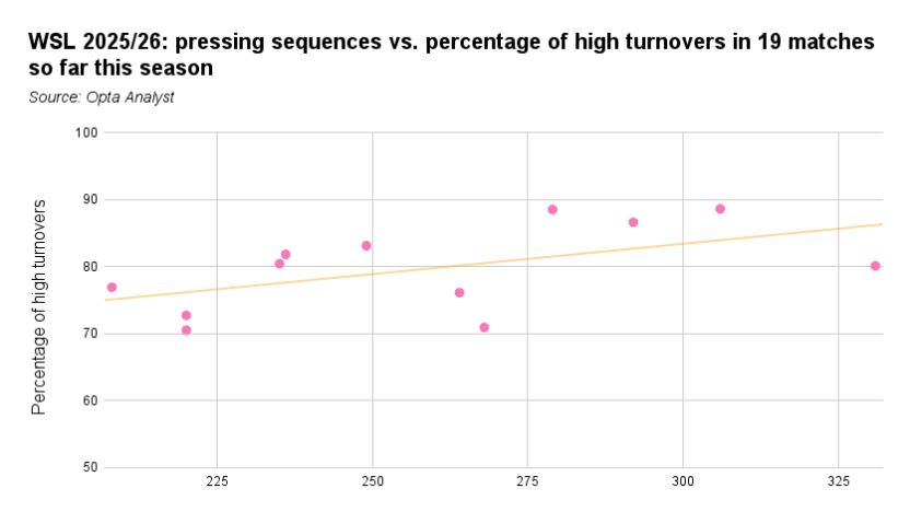 image: WSL 2025_26_ pressing sequences vs. percentage of high turnovers in 19 matches so far this season