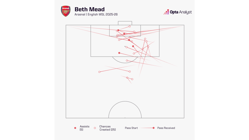 image: Mead chances created