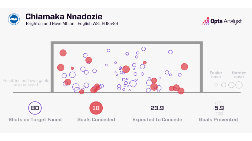 image: Nnadozie goals prevented graphic