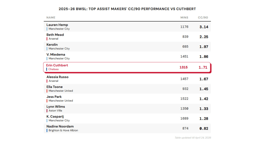 image: cc per 90 wrt cuthbert - top assist makers