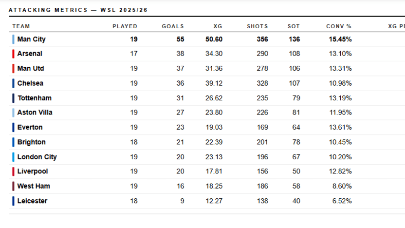 image: Man City - Attack Dominance Table