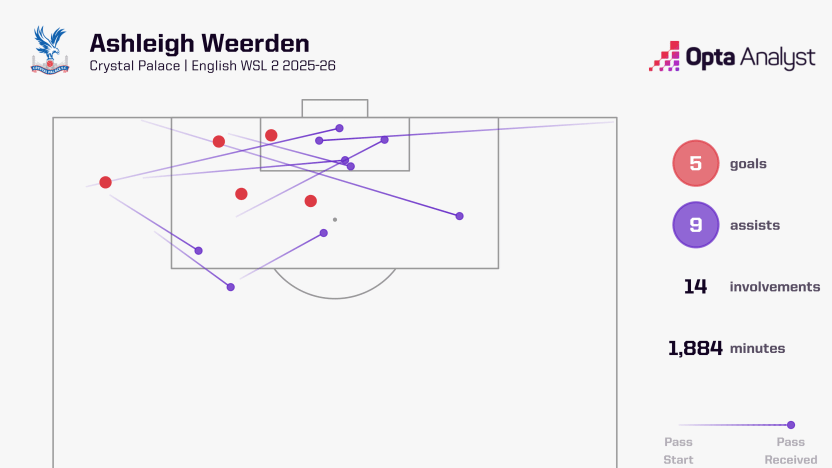 image: Weerden goal involvements