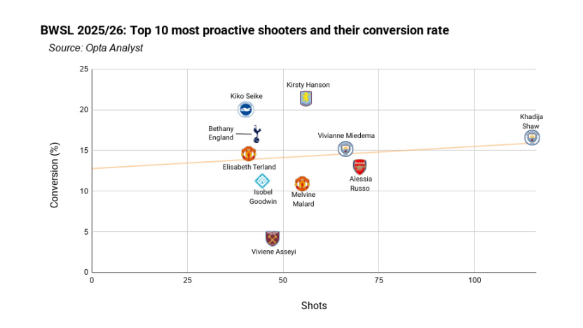 image: BWSL proactive shooters and conversion rates