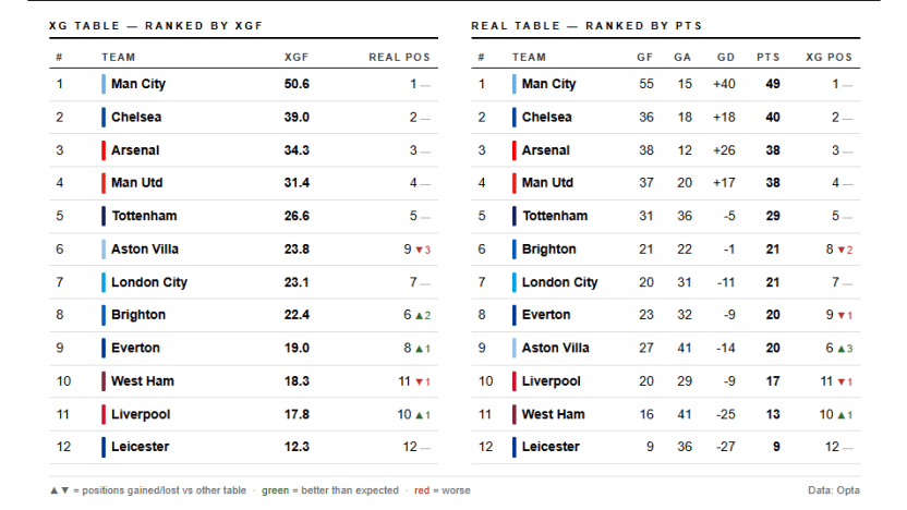 image: xG vs Real Table