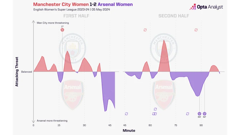 image: Man City 1-2 Arsenal 2024