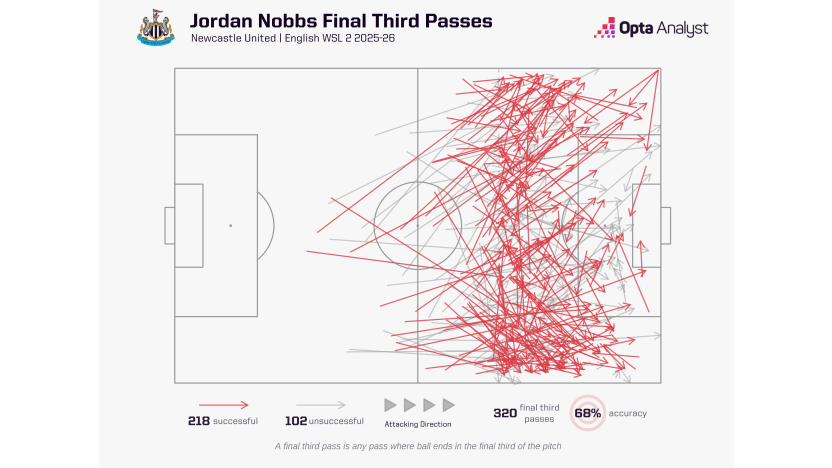 image: Nobbs passes final third