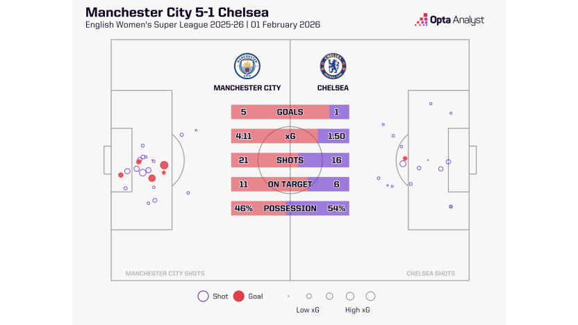 image: Man City 5-1 Chelsea graphic