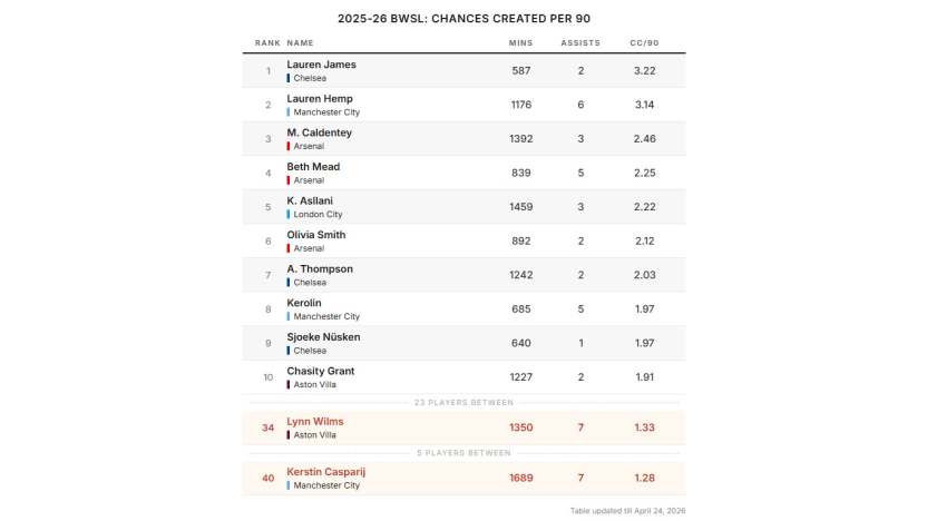 image: cc per 90 wrt caspa, wilms