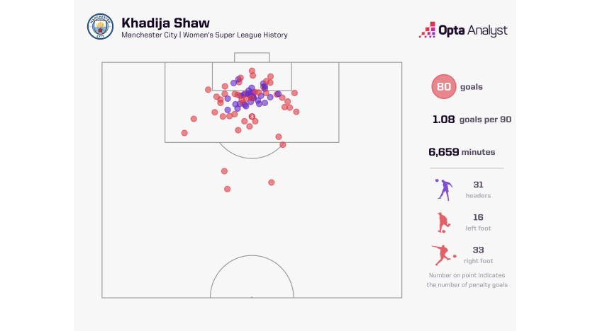 image: Bunny Shaw WSL Headed Goals
