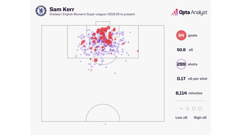 image: Sam Kerr BWSL xG all-time