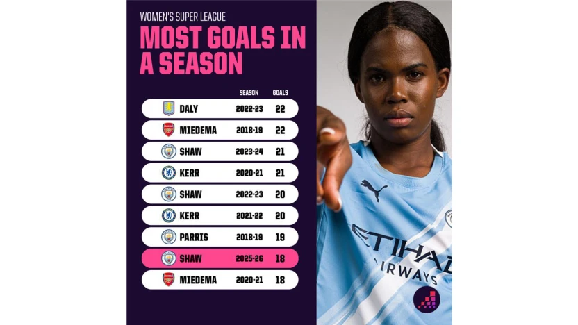 image: Most Goals in a WSL Season