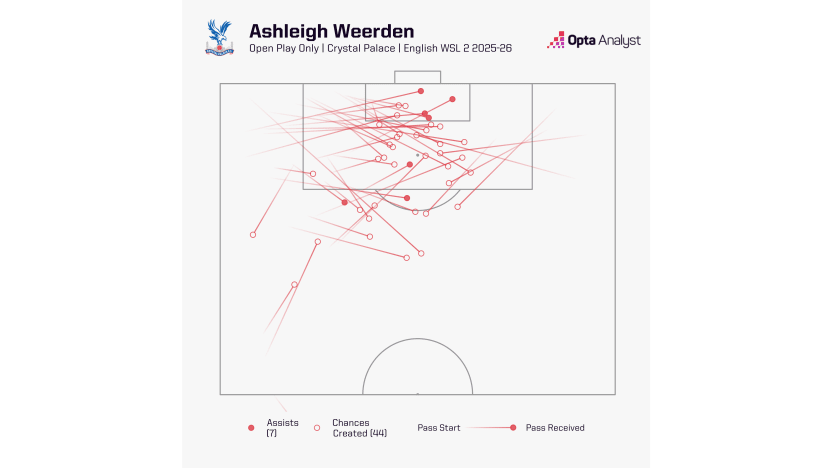 image: Ashleigh Weerden chances created