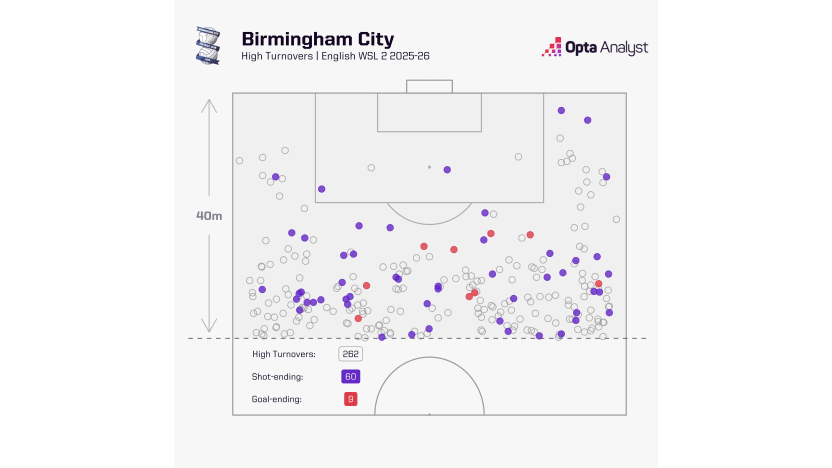 image: Birmingham high turnovers