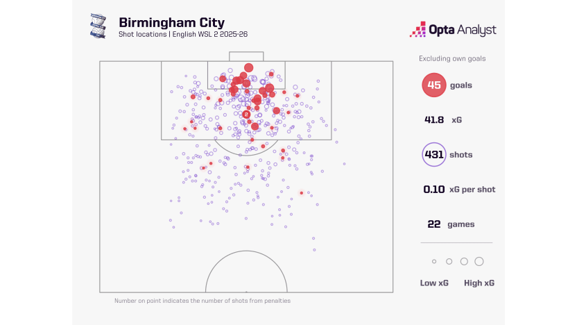 image: Birmingham City xG