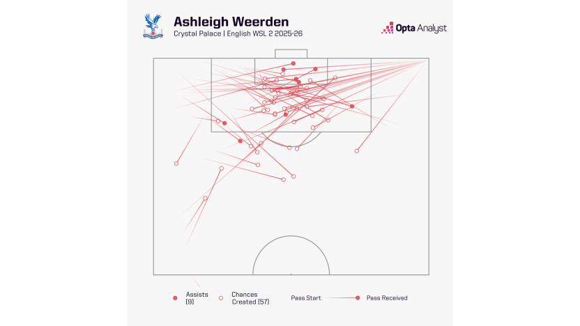 image: Weerden chances created