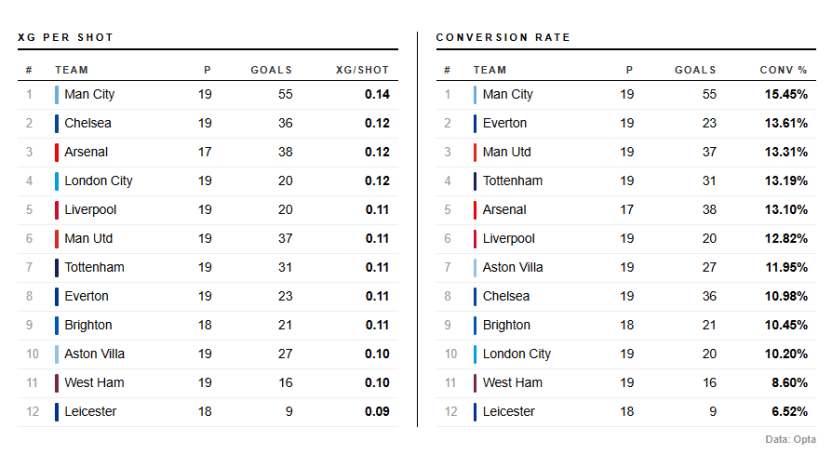 image: xg per shot & conversion rate tables_