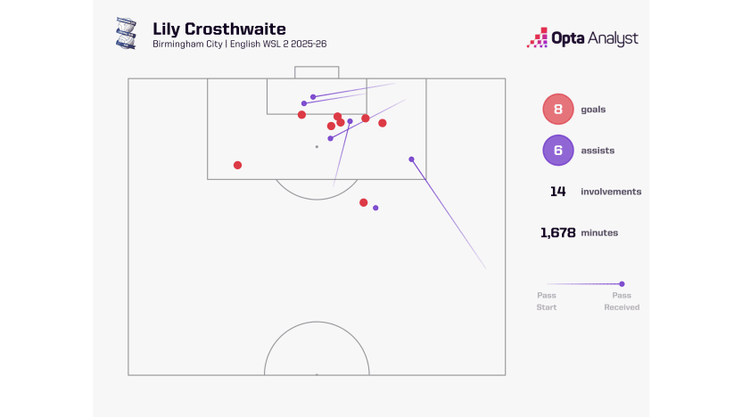 image: Lily Crosthwaite goal involvements