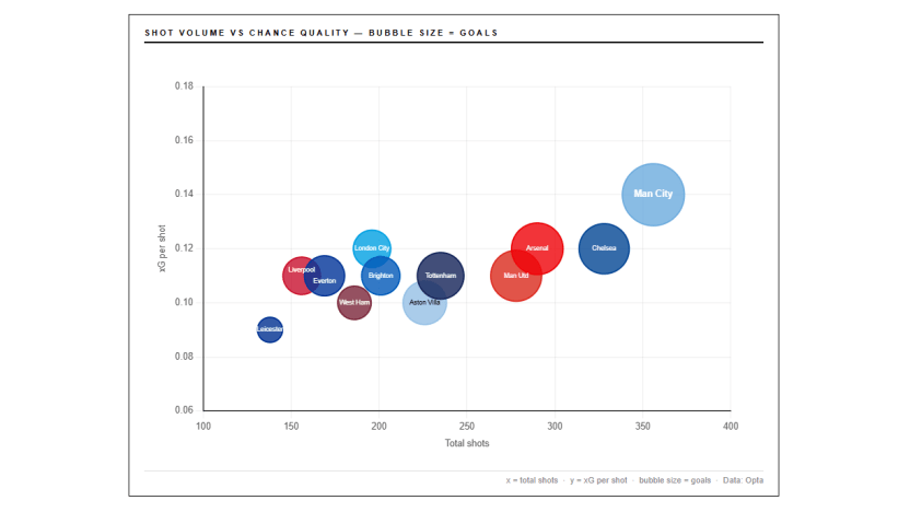 image: Man City supremacy - xg per shot,conversion rate,goals