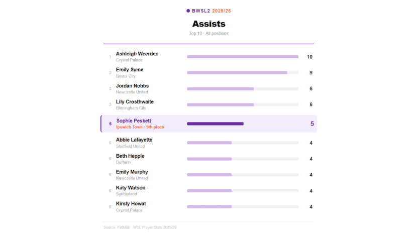 image: Assists - Peskett