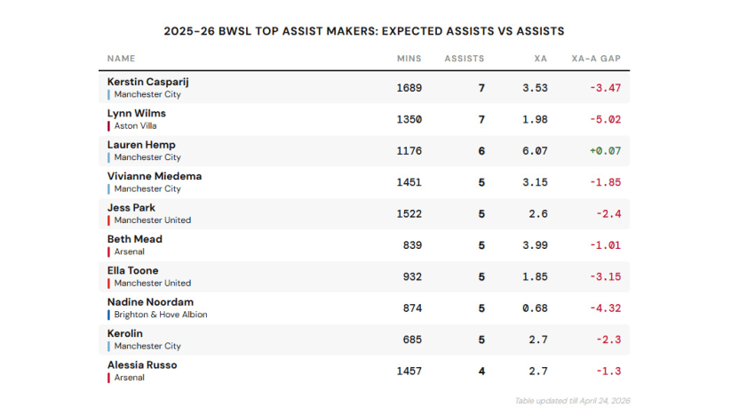 image: xa vs a - top assists makers