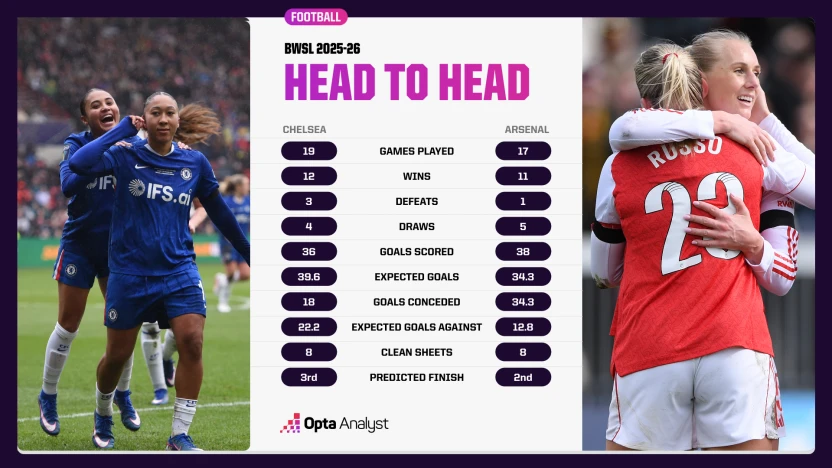 image: Chelsea h2h Arsenal