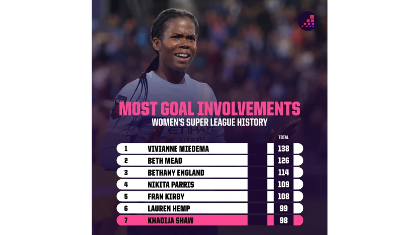 image: WSL Most Goal Involvements All-time