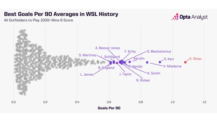 image: Most Prolific WSL Goalscorers of All Time