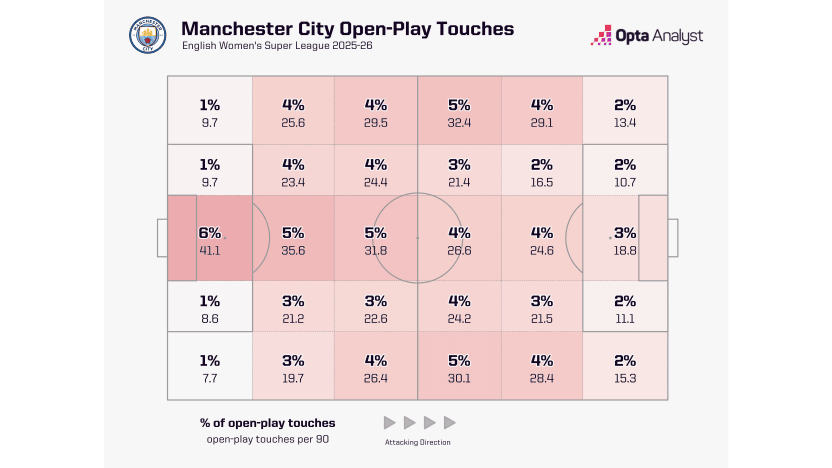 image: Man City touch zones