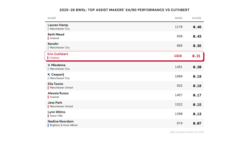 image: xa per 90 wrt cuthbert - top assist makers
