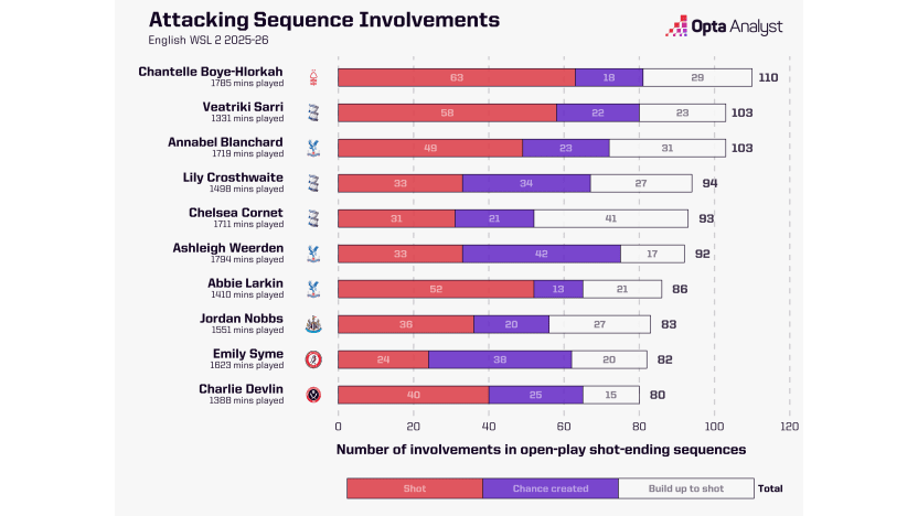 image: Open-Play Sequence Involvements