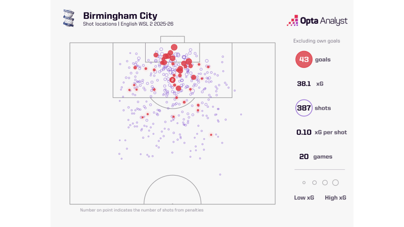 image: Birimingham City xG