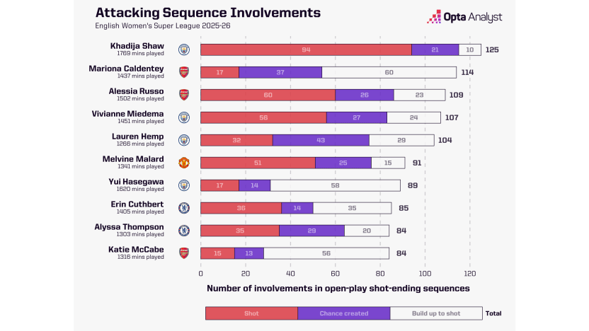 image: Sequence involvements