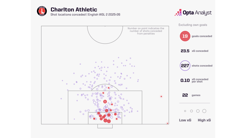 image: Charlton Athletic xGA
