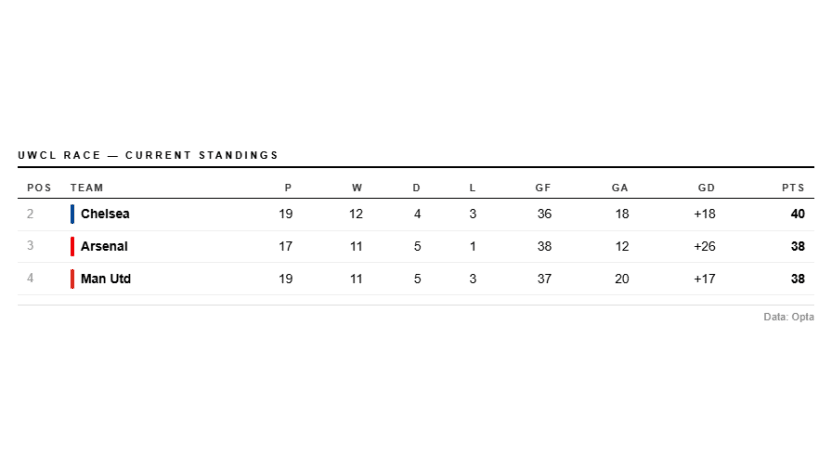 image: ManUtd,Chel,Ars - table