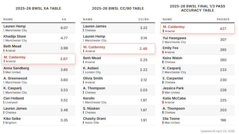 image: caldentey xa, cc per 90, final third