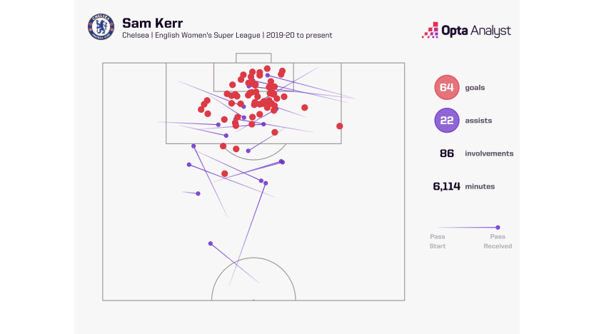 image: Sam Kerr all-time BWSL goal involvements