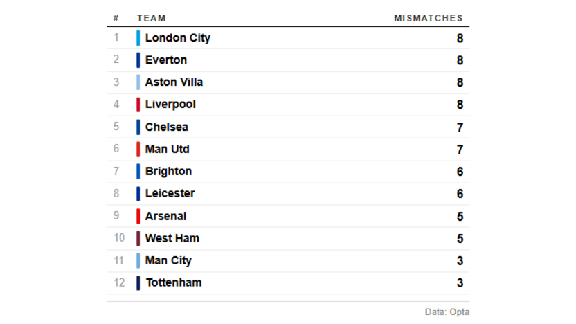 image: Mismatches - intro table