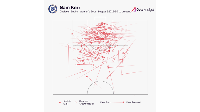 image: Sam Kerr all-time BWSL chances created