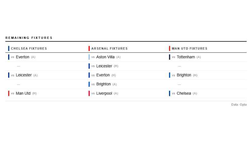 image: ManUtd,Chel,Ars - fixtures