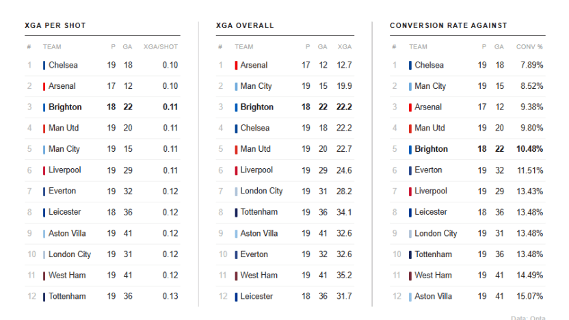 image: brighton xga per shot vs overall xga vs conversion rate