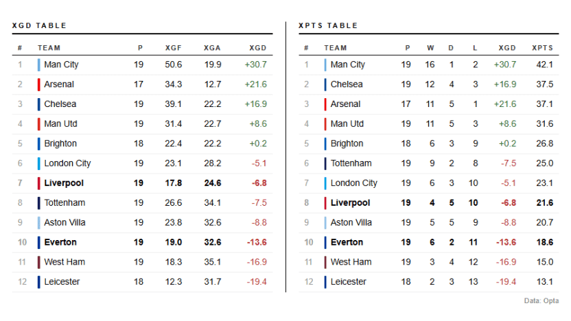 image: XGD,XPTS - Pool, Everton