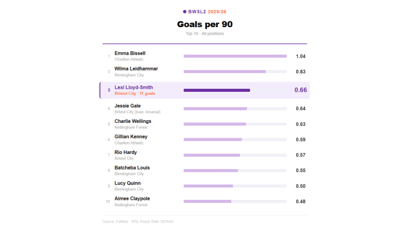 image: Goals per 90 - Lloyd-Smith