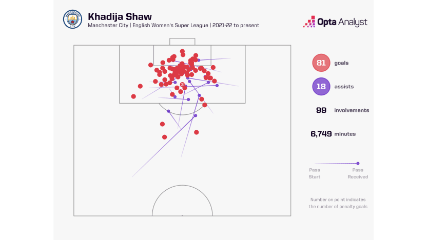 image: Shaw goal involvements