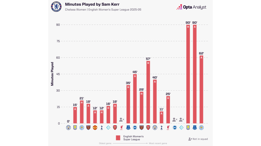 image: Minutes played by Sam Kerr 2025-26