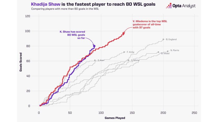 image: Bunny Shaw Race to WSL All-Time Top Scorer