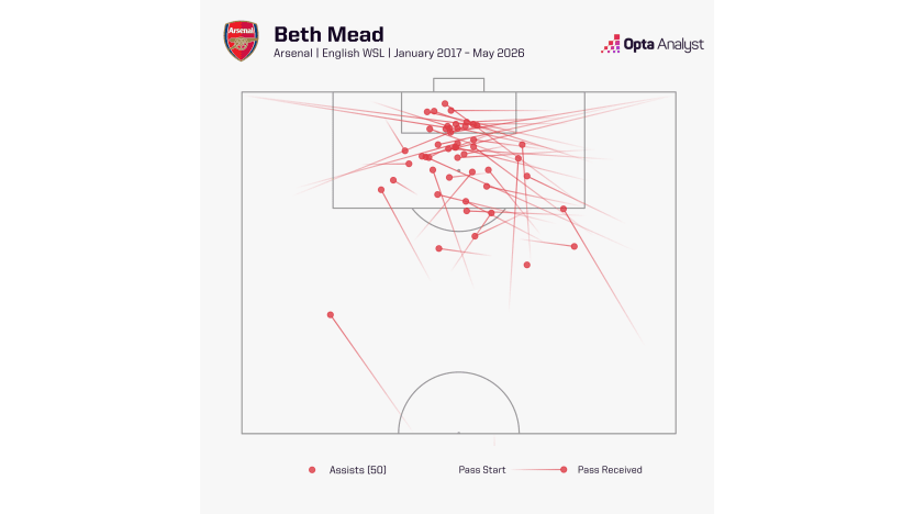 image: Mead all-time Arsenal assists graphic
