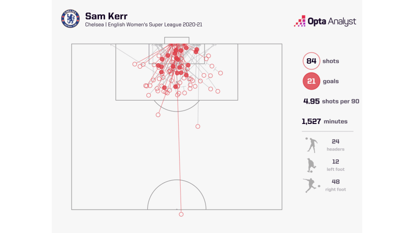 image: Sam Kerr shot map in 2020-21
