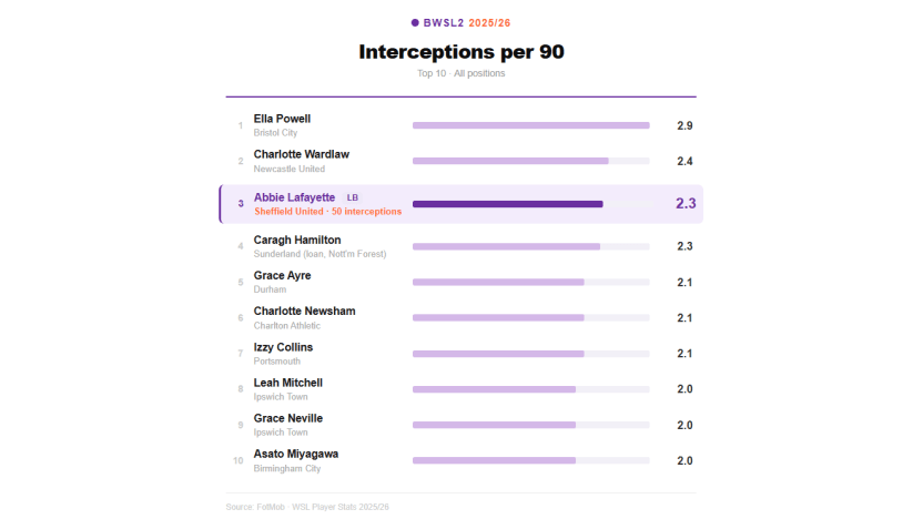 image: Interceptions per 90 - Lafayette