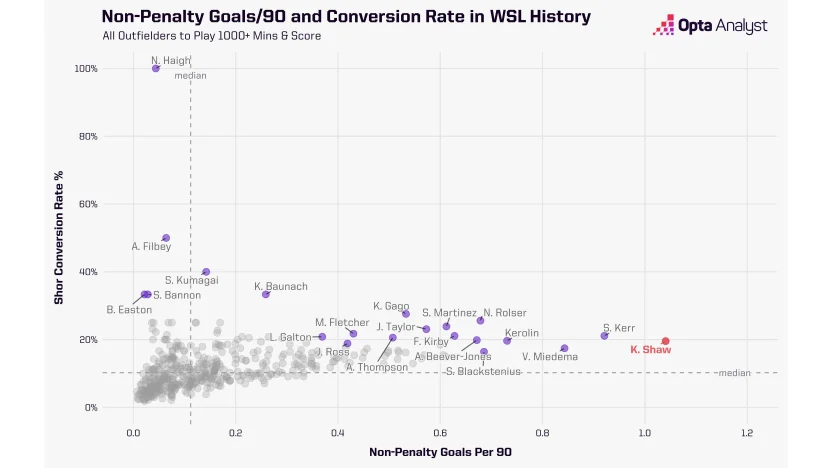 image: WSL Non Penalty Shot Conversion Rates All Time